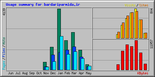 Usage summary for bardariparmida.ir